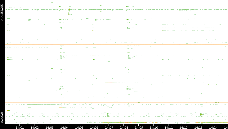 Src. IP vs. Time
