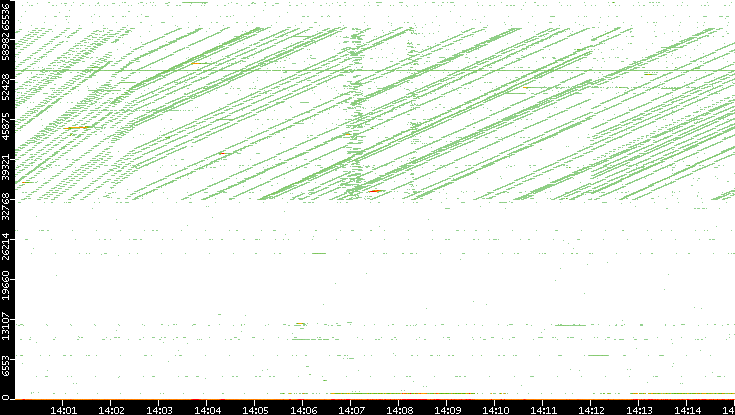 Src. Port vs. Time