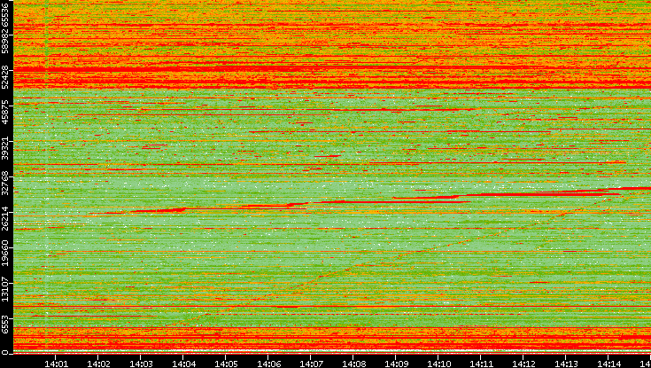 Dest. Port vs. Time