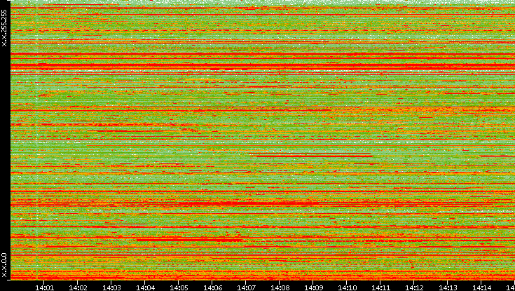 Src. IP vs. Time