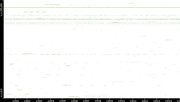 Src. IP vs. Time