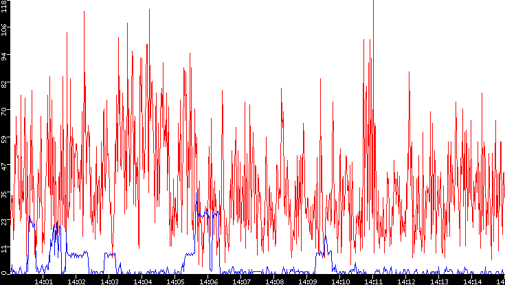 Nb. of Packets vs. Time