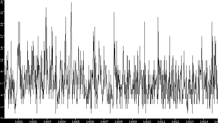 Throughput vs. Time