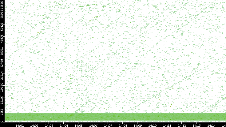 Src. Port vs. Time