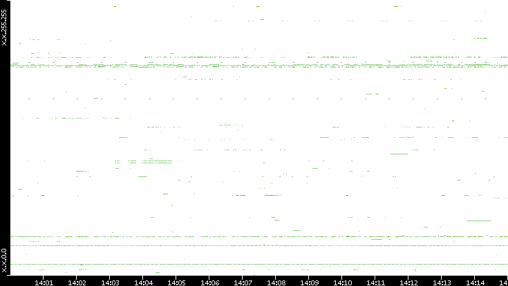 Src. IP vs. Time