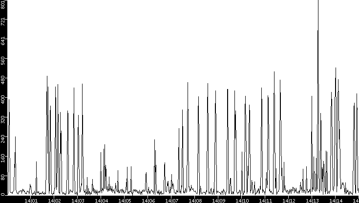 Throughput vs. Time