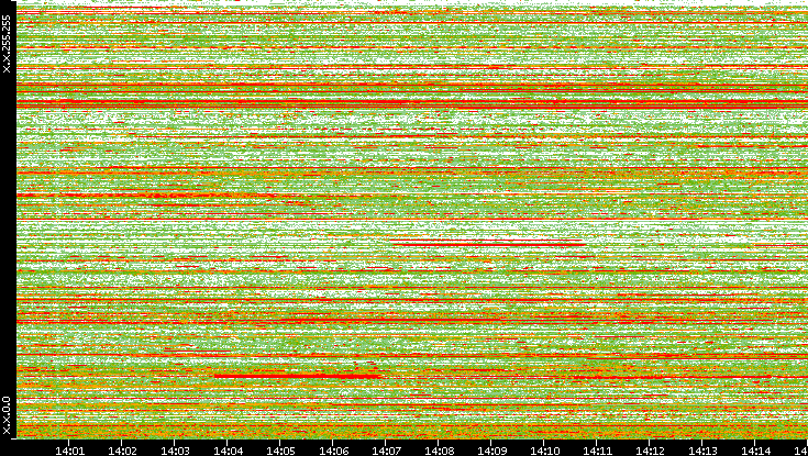 Src. IP vs. Time