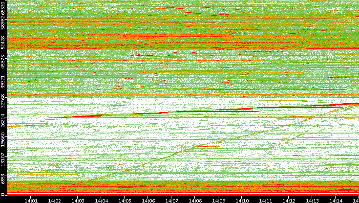 Src. Port vs. Time