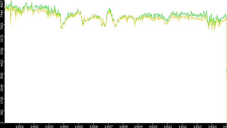 Entropy of Port vs. Time