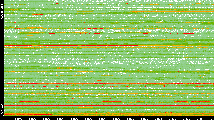 Src. IP vs. Time
