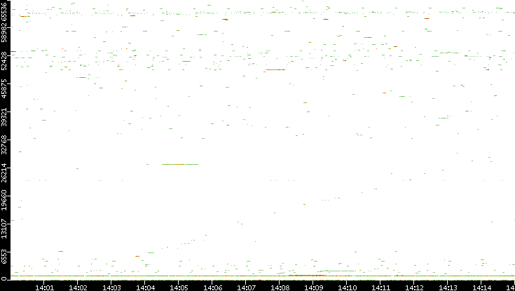 Dest. Port vs. Time