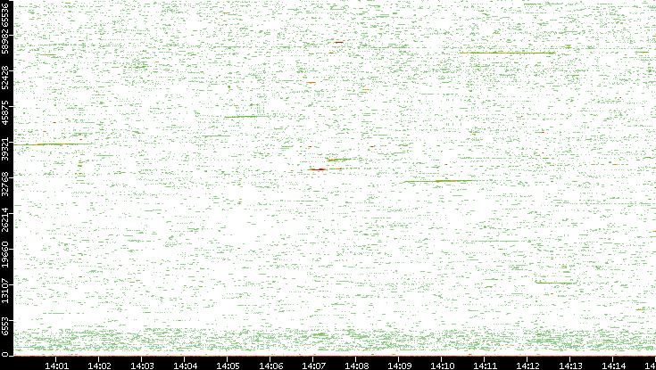Src. Port vs. Time