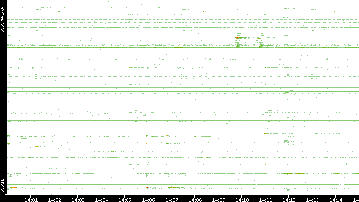 Dest. IP vs. Time
