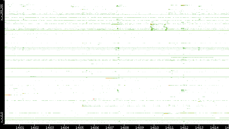 Src. IP vs. Time