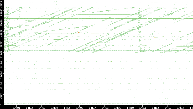 Src. Port vs. Time