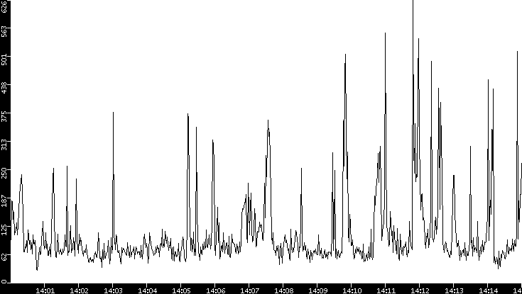 Throughput vs. Time
