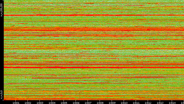 Src. IP vs. Time