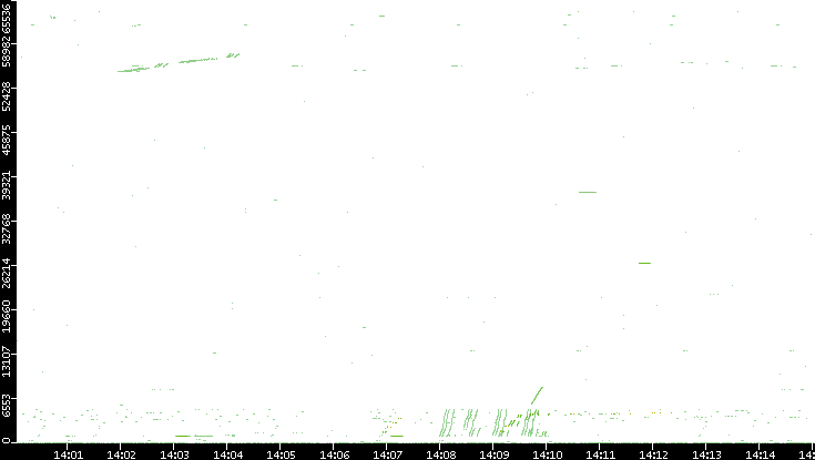 Src. Port vs. Time