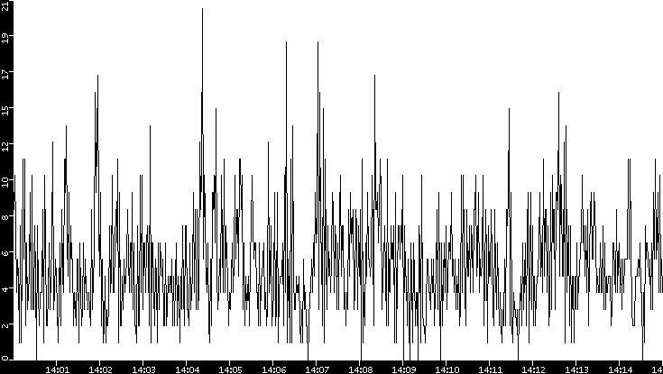 Throughput vs. Time