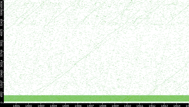 Src. Port vs. Time