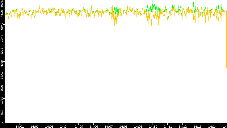 Entropy of Port vs. Time
