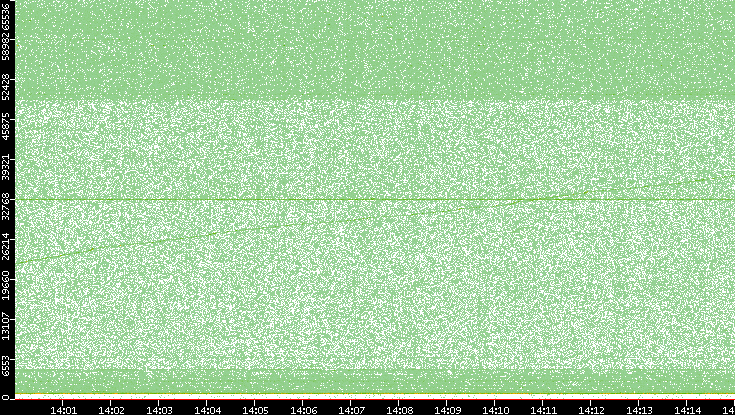 Dest. Port vs. Time