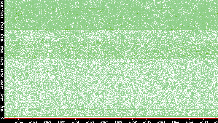 Src. Port vs. Time