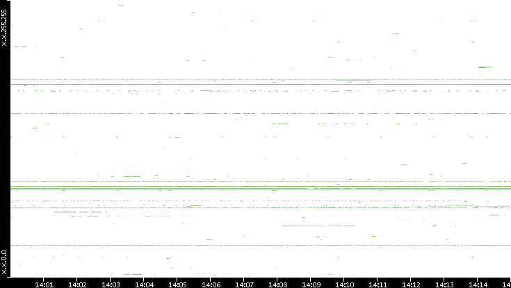Dest. IP vs. Time