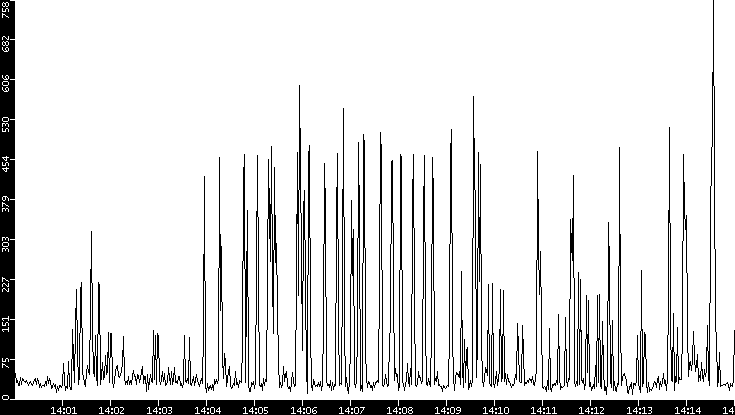 Throughput vs. Time