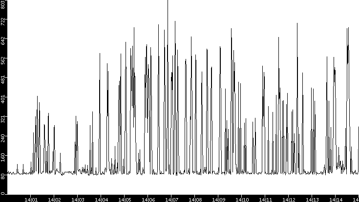 Average Packet Size vs. Time