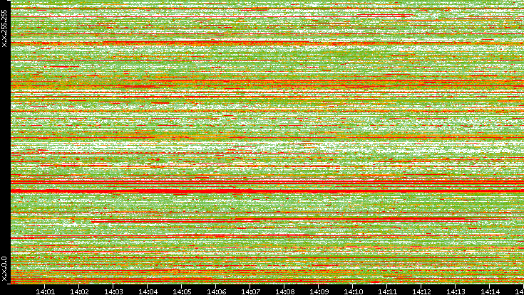 Src. IP vs. Time