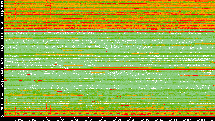 Dest. Port vs. Time