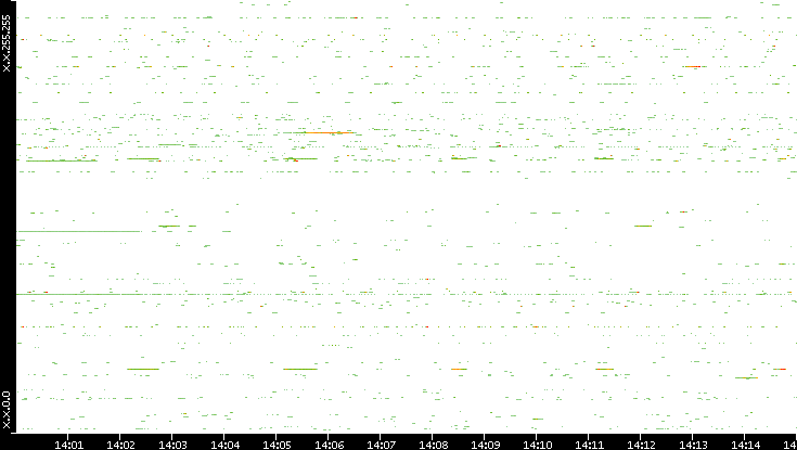 Src. IP vs. Time