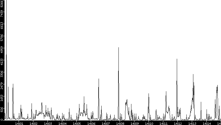 Throughput vs. Time