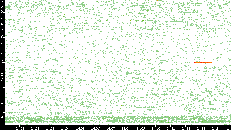 Dest. Port vs. Time