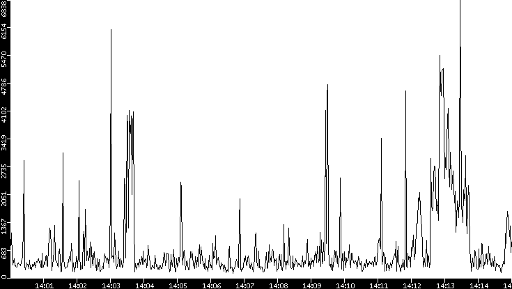 Throughput vs. Time