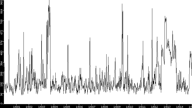 Average Packet Size vs. Time