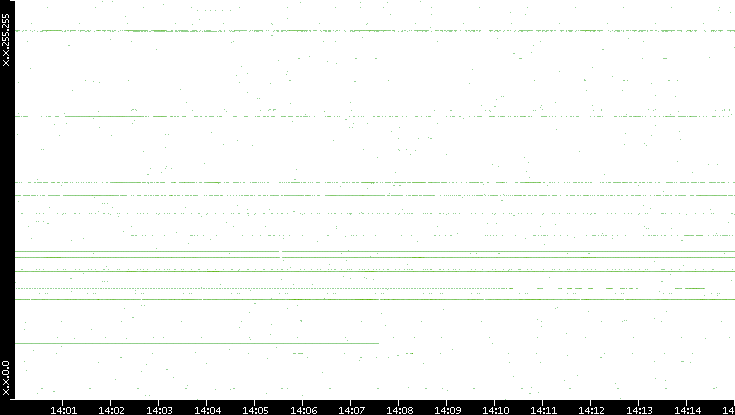 Dest. IP vs. Time