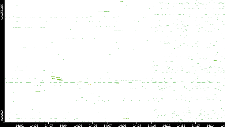 Dest. IP vs. Time