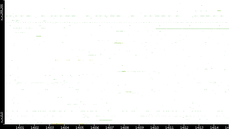 Src. IP vs. Time