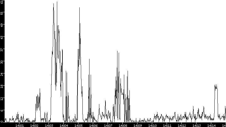Throughput vs. Time