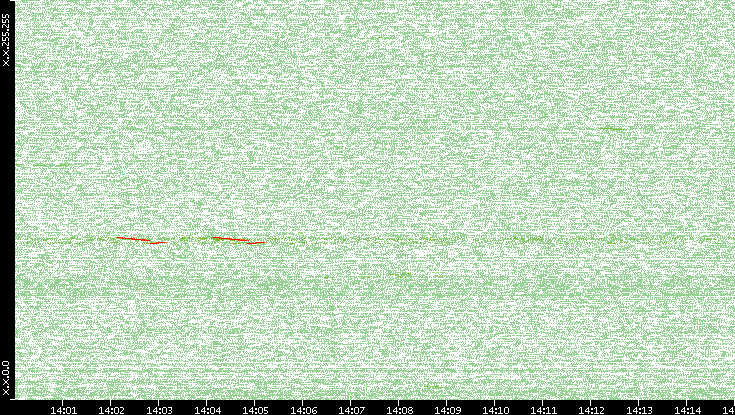 Dest. IP vs. Time