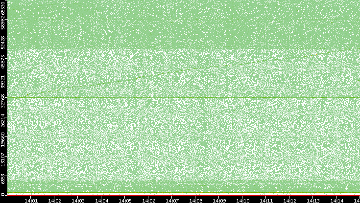 Dest. Port vs. Time