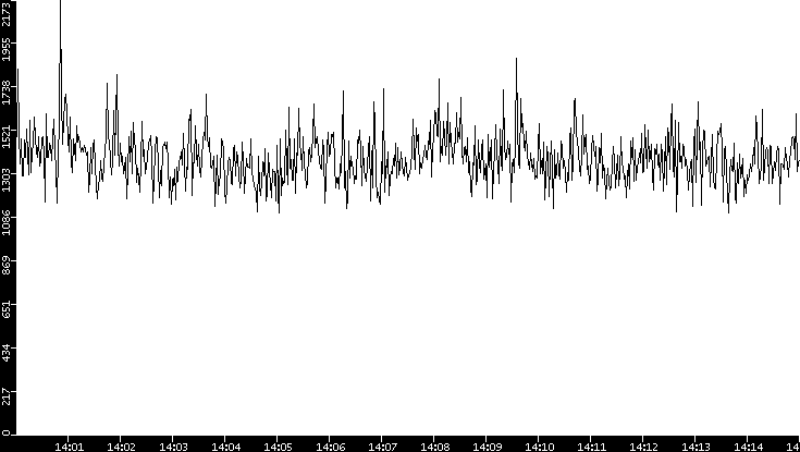 Throughput vs. Time