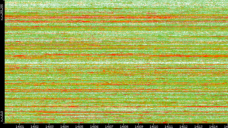Dest. IP vs. Time