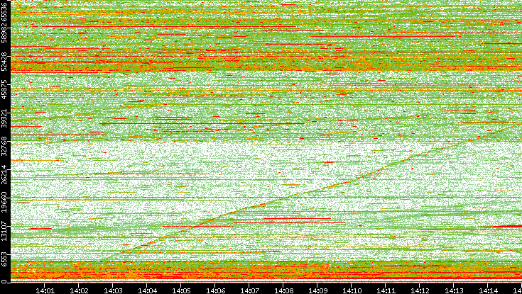 Dest. Port vs. Time