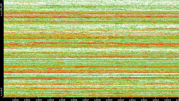 Src. IP vs. Time