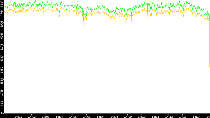 Entropy of Port vs. Time