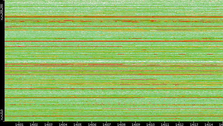 Src. IP vs. Time