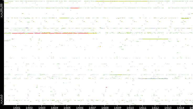 Dest. IP vs. Time